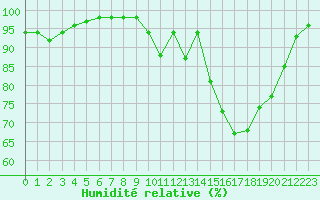 Courbe de l'humidit relative pour Sibiril (29)