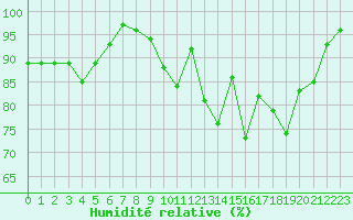 Courbe de l'humidit relative pour Melun (77)