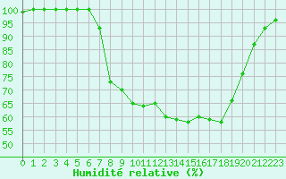 Courbe de l'humidit relative pour Dourbes (Be)