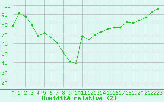 Courbe de l'humidit relative pour Lungo