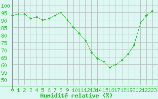 Courbe de l'humidit relative pour Epinal (88)