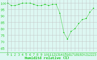Courbe de l'humidit relative pour Poitiers (86)
