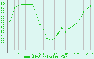 Courbe de l'humidit relative pour Ualand-Bjuland