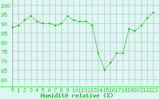 Courbe de l'humidit relative pour Albon (26)
