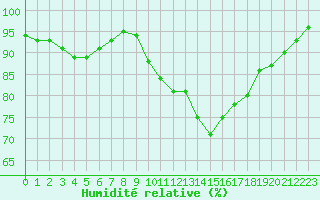 Courbe de l'humidit relative pour Metz-Nancy-Lorraine (57)