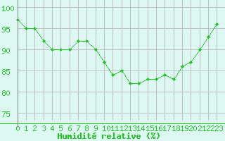 Courbe de l'humidit relative pour Ouessant (29)