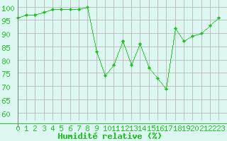 Courbe de l'humidit relative pour Recht (Be)