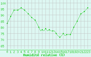 Courbe de l'humidit relative pour Shoream (UK)