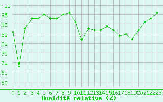 Courbe de l'humidit relative pour Dunkerque (59)