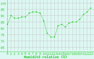 Courbe de l'humidit relative pour Annecy (74)