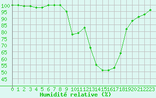 Courbe de l'humidit relative pour Bousson (It)