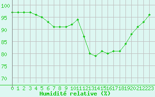 Courbe de l'humidit relative pour Saint-Brevin (44)