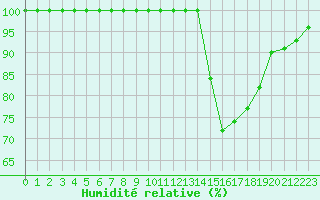 Courbe de l'humidit relative pour Saint-Yrieix-le-Djalat (19)