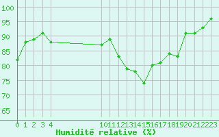 Courbe de l'humidit relative pour Vias (34)