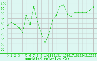 Courbe de l'humidit relative pour Feldberg-Schwarzwald (All)