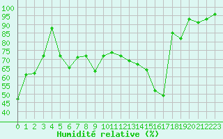 Courbe de l'humidit relative pour Normandin