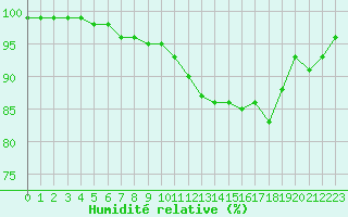 Courbe de l'humidit relative pour Ernage (Be)