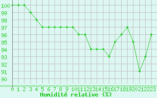 Courbe de l'humidit relative pour Bergerac (24)
