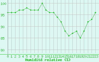 Courbe de l'humidit relative pour Epinal (88)