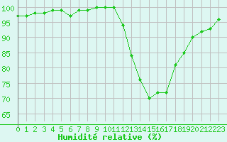 Courbe de l'humidit relative pour Magnanville (78)