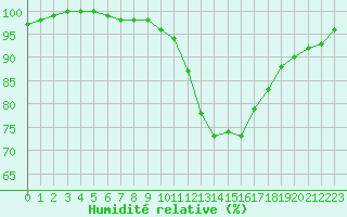 Courbe de l'humidit relative pour Rochefort Saint-Agnant (17)