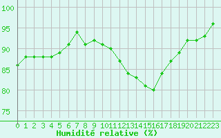 Courbe de l'humidit relative pour Bellengreville (14)