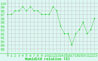 Courbe de l'humidit relative pour Chlons-en-Champagne (51)