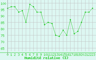 Courbe de l'humidit relative pour Chastreix (63)