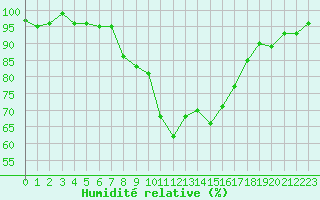Courbe de l'humidit relative pour Voorschoten