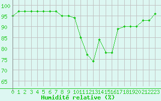 Courbe de l'humidit relative pour Annecy (74)
