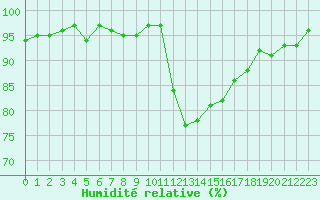 Courbe de l'humidit relative pour Les Pennes-Mirabeau (13)