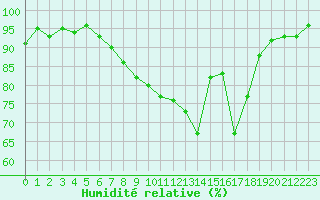 Courbe de l'humidit relative pour Nieuw Beerta Aws