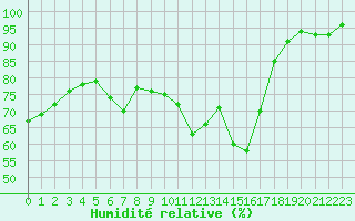 Courbe de l'humidit relative pour Faaroesund-Ar