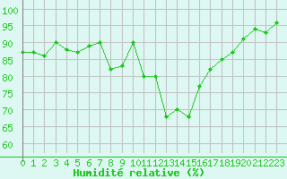 Courbe de l'humidit relative pour Caen (14)