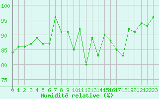 Courbe de l'humidit relative pour Genouillac (23)
