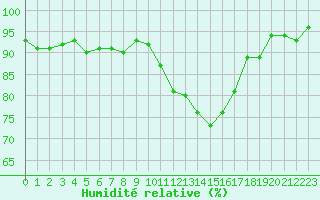 Courbe de l'humidit relative pour Nonaville (16)