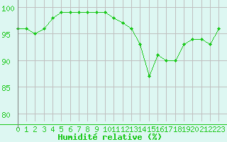 Courbe de l'humidit relative pour Le Touquet (62)