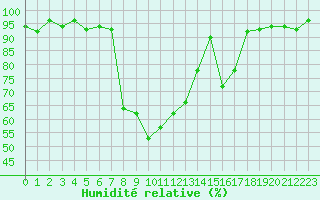 Courbe de l'humidit relative pour Robbia