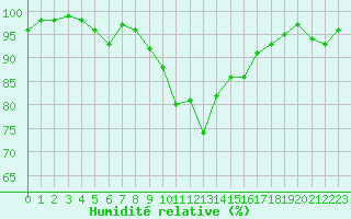 Courbe de l'humidit relative pour Cevio (Sw)