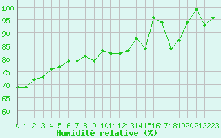 Courbe de l'humidit relative pour Kotka Haapasaari