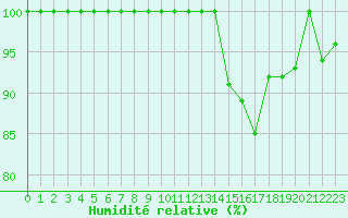 Courbe de l'humidit relative pour Kittila Matorova