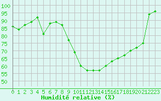 Courbe de l'humidit relative pour Cevio (Sw)