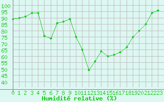 Courbe de l'humidit relative pour Pau (64)