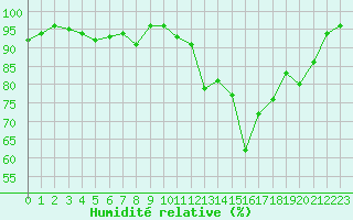 Courbe de l'humidit relative pour Quimper (29)