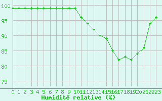 Courbe de l'humidit relative pour La Roche-sur-Yon (85)