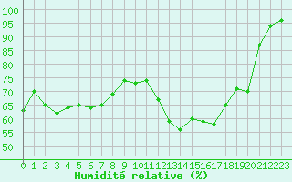 Courbe de l'humidit relative pour Villard-de-Lans (38)