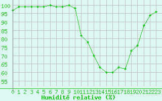Courbe de l'humidit relative pour Chargey-les-Gray (70)