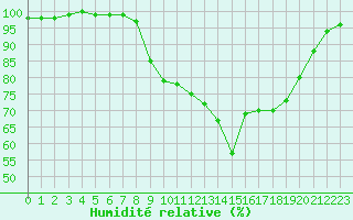Courbe de l'humidit relative pour Saint-Anthme (63)