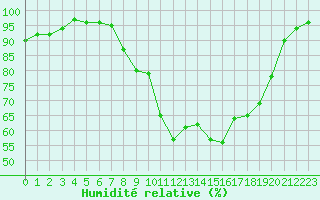 Courbe de l'humidit relative pour Altnaharra