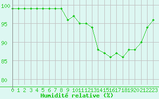 Courbe de l'humidit relative pour Ouessant (29)